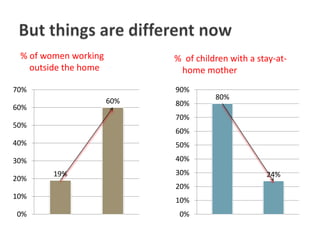 % of women working         % of children with a stay-at-
   outside the home          home mother
70%                         90%
                      60%             80%
60%                         80%
                            70%
50%
                            60%
40%                         50%
30%                         40%
        19%                 30%                    24%
20%
                            20%
10%                         10%
0%                           0%
 