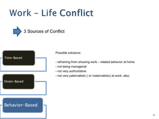 3 Sources of Conflict



                Possible solutions:

                - refraining from showing work – related behavior at home
                - not being managerial
                - not very authoritative
                - not very paternalistic ( or maternalistic) at work, also.




                                                                              11
 