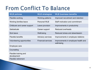 WLB policies                   WLB strategies       WLB business benefits

Flexible working               Working patterns     Improved recruitment and retention

Working families leave         Personal WLB         Staff motivation and commitment

Childcare and career support   Leave provision      Improvements in productivity

Sabbaticals                    Career support       Reduced overheads

Sick leave                     Well-being           Reduced stress and absenteesim

Flexible benefits              Advisory services    Improvements in employee relations

Volunteering opportunities     Financial services   Improvements in employee health and
                                                    well-being
Employee care

Counseling

Flexible training and
development
Flexible retirement



                                                                                          17
 