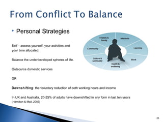    Personal Strategies

Self – assess yourself, your activities and
your time allocated.

Balance the underdeveloped spheres of life.

Outsource domestic services

OR

Downshifting : the voluntary reduction of both working hours and income

In UK and Australia, 20-25% of adults have downshifted in any form in last ten years
(Hamilton & Mail, 2003)




                                                                                       23
 
