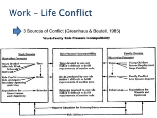 3 Sources of Conflict (Greenhaus & Beutell, 1985)




                                           Greenhaus & Beutel, 1985   5
 