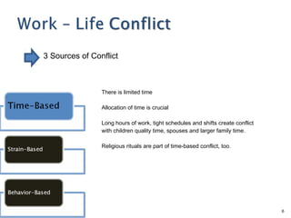 3 Sources of Conflict



                There is limited time

                Allocation of time is crucial

                Long hours of work, tight schedules and shifts create conflict
                with children quality time, spouses and larger family time.

                Religious rituals are part of time-based conflict, too.




                                                                                 6
 