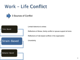 3 Sources of Conflict



                Limited tolerance to stress

                Reflections of illness, family conflict or spouse support at home

                Reflections of role based conflicts in the organization

                Uncertainty




                                                                                    8
 
