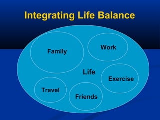 Another Look at Life Balance
Life
Family
Work
Exercise
Friends
Travel
 