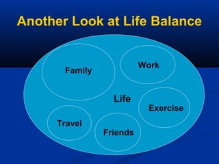 Balance Requires Effort
 Keep an eye on well-being indicators: close
relationships, general health/energy, satisfaction
w...