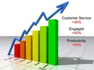 Customer Service
+40%
Engaged
+40%
Productivity
+50%