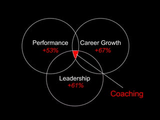 Coaching
Performance Career Growth
Leadership
+53% +67%
+61%