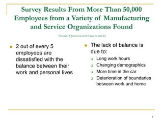 8
Survey Results From More Than 50,000
Employees from a Variety of Manufacturing
and Service Organizations Found
(Source: Quintessential Careers article)
 2 out of every 5
employees are
dissatisfied with the
balance between their
work and personal lives
 The lack of balance is
due to:
 Long work hours
 Changing demographics
 More time in the car
 Deterioration of boundaries
between work and home
 