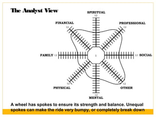 A wheel has spokes to ensure its strength and balance. Unequal
spokes can make the ride very bumpy, or completely break down
The Analyst ViewThe Analyst View
 