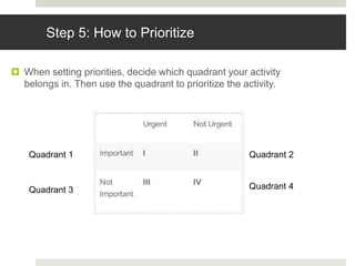 Step 5: How to Prioritize
 When setting priorities, decide which quadrant your activity
belongs in. Then use the quadrant to prioritize the activity.
Quadrant 1 Quadrant 2
Quadrant 3 Quadrant 4
 