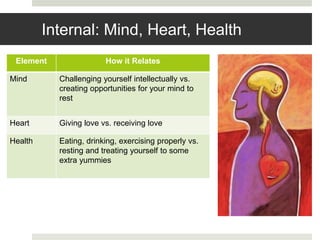 Internal: Mind, Heart, Health
Element How it Relates
Mind Challenging yourself intellectually vs.
creating opportunities for your mind to
rest
Heart Giving love vs. receiving love
Health Eating, drinking, exercising properly vs.
resting and treating yourself to some
extra yummies
 