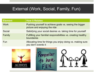 External (Work, Social, Family, Fun)
Element How it Relates
Work Pushing yourself to achieve goals vs. seeing the bigger
picture and enjoying the ride
Social Satisfying your social desires vs. taking time for yourself
Family Fulfilling your familial responsibilities vs. creating healthy
boundaries
Fun Allocating time for things you enjoy doing vs. making sure
you don’t overdo it
 