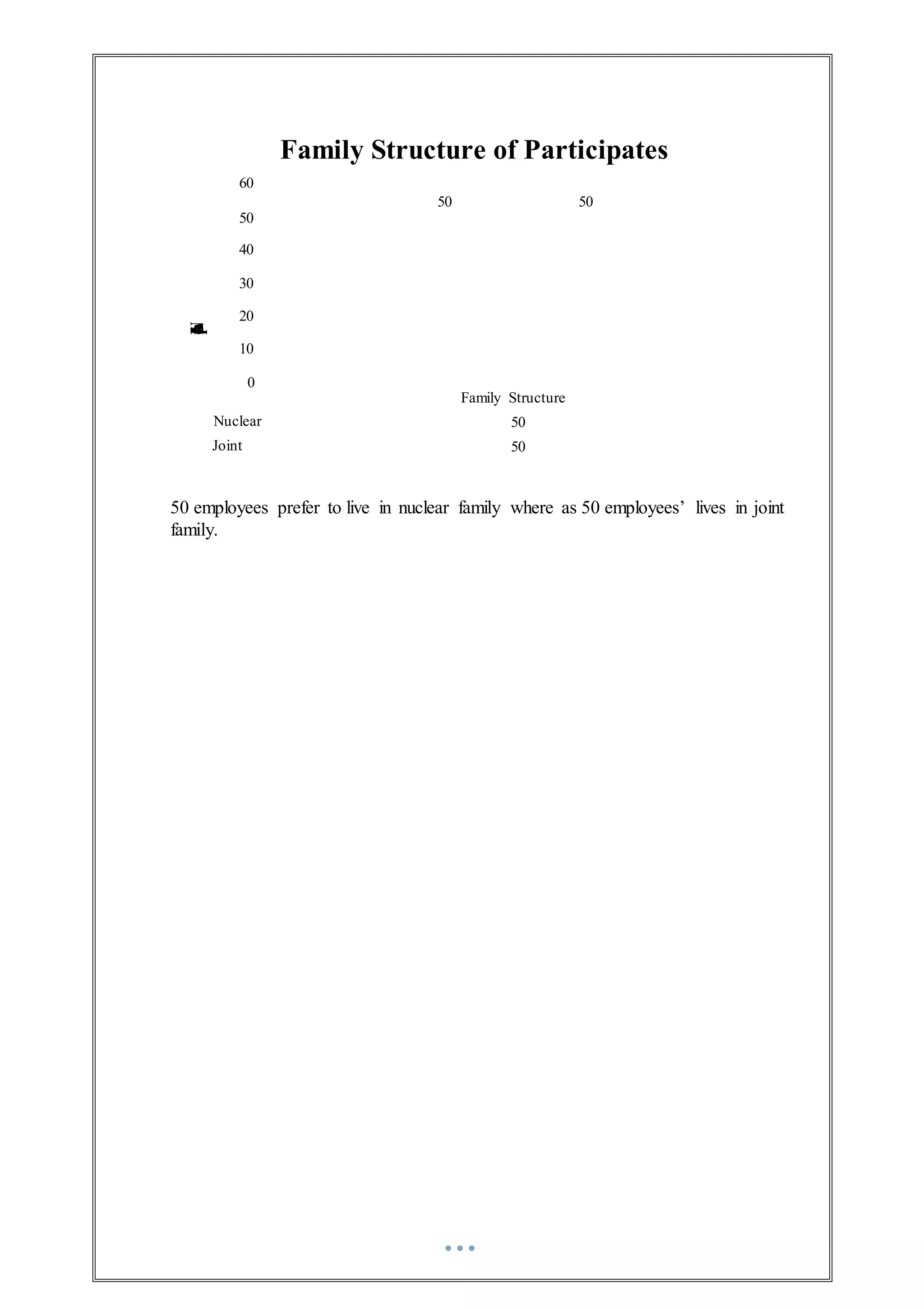 Family Structure of Participates
60
50 50
50
40
30
20
10
0
Family Structure
Nuclear 50
Joint 50
50 employees prefer to live in nuclear family where as 50 employees’ lives in joint
family.
Nofpersons
 
