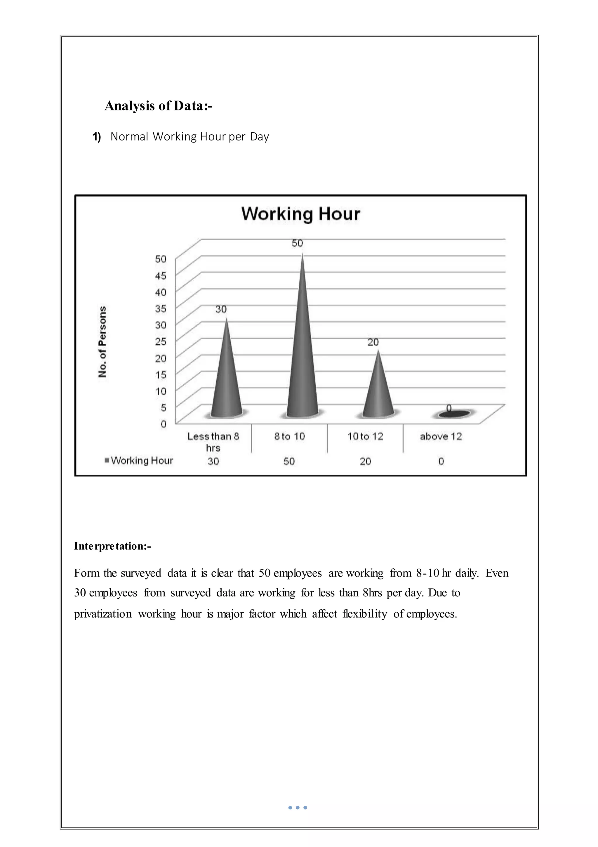 Analysis of Data:-
1) Normal Working Hour per Day
Interpretation:-
Form the surveyed data it is clear that 50 employees are working from 8-10 hr daily. Even
30 employees from surveyed data are working for less than 8hrs per day. Due to
privatization working hour is major factor which affect flexibility of employees.
 