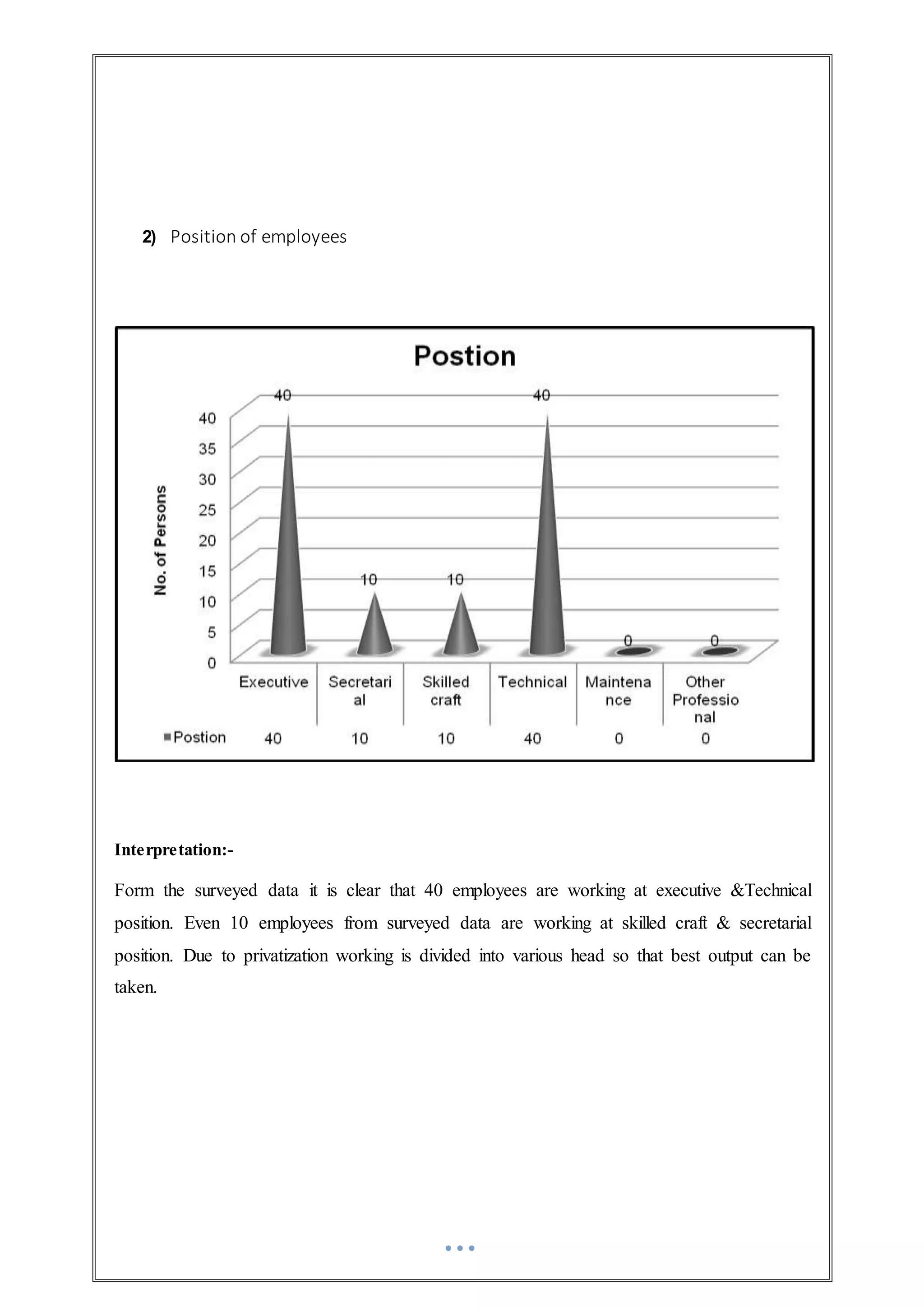2) Position of employees
Interpretation:-
Form the surveyed data it is clear that 40 employees are working at executive &Technical
position. Even 10 employees from surveyed data are working at skilled craft & secretarial
position. Due to privatization working is divided into various head so that best output can be
taken.
 