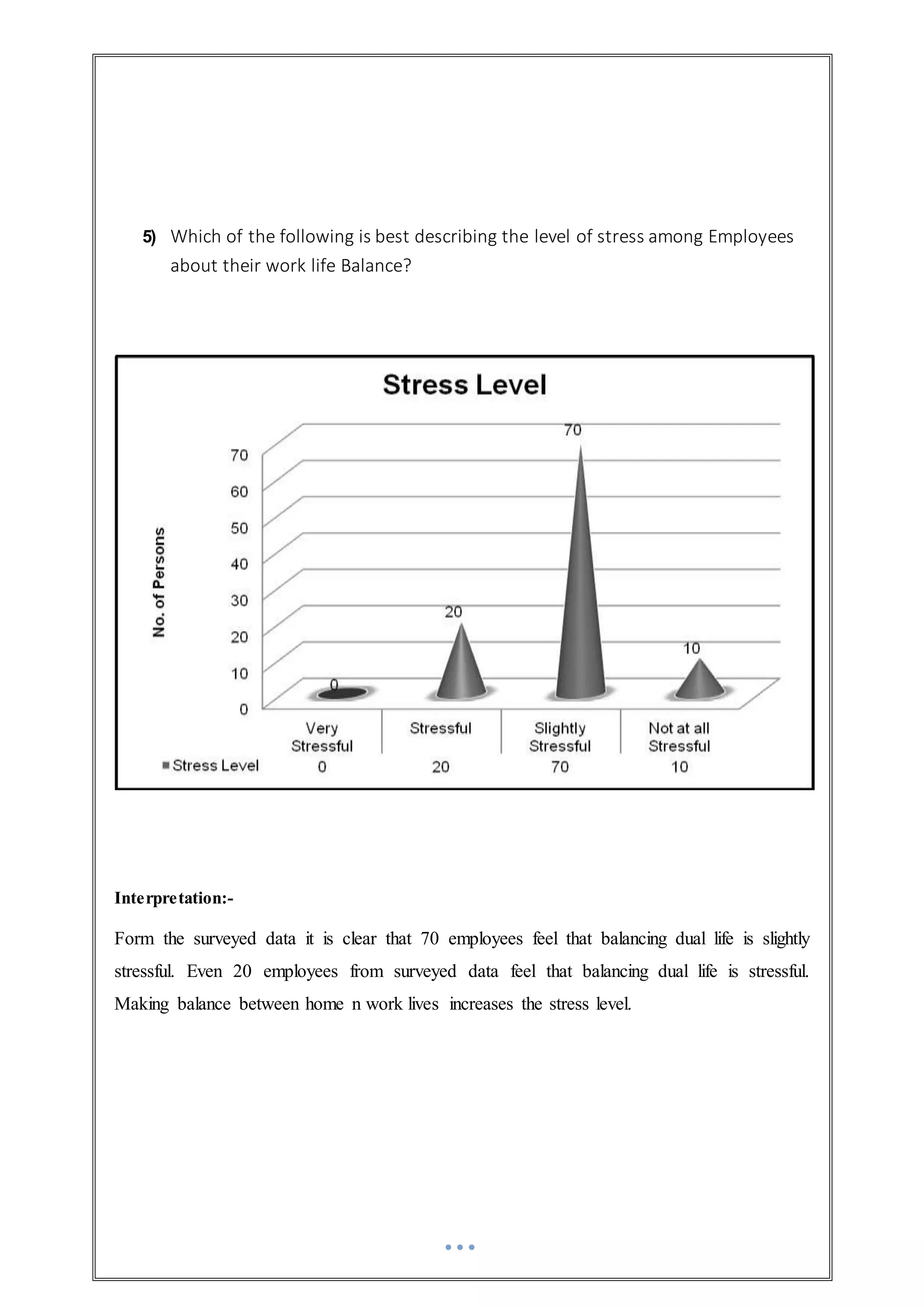 5) Which of the following is best describing the level of stress among Employees
about their work life Balance?
Interpretation:-
Form the surveyed data it is clear that 70 employees feel that balancing dual life is slightly
stressful. Even 20 employees from surveyed data feel that balancing dual life is stressful.
Making balance between home n work lives increases the stress level.
 