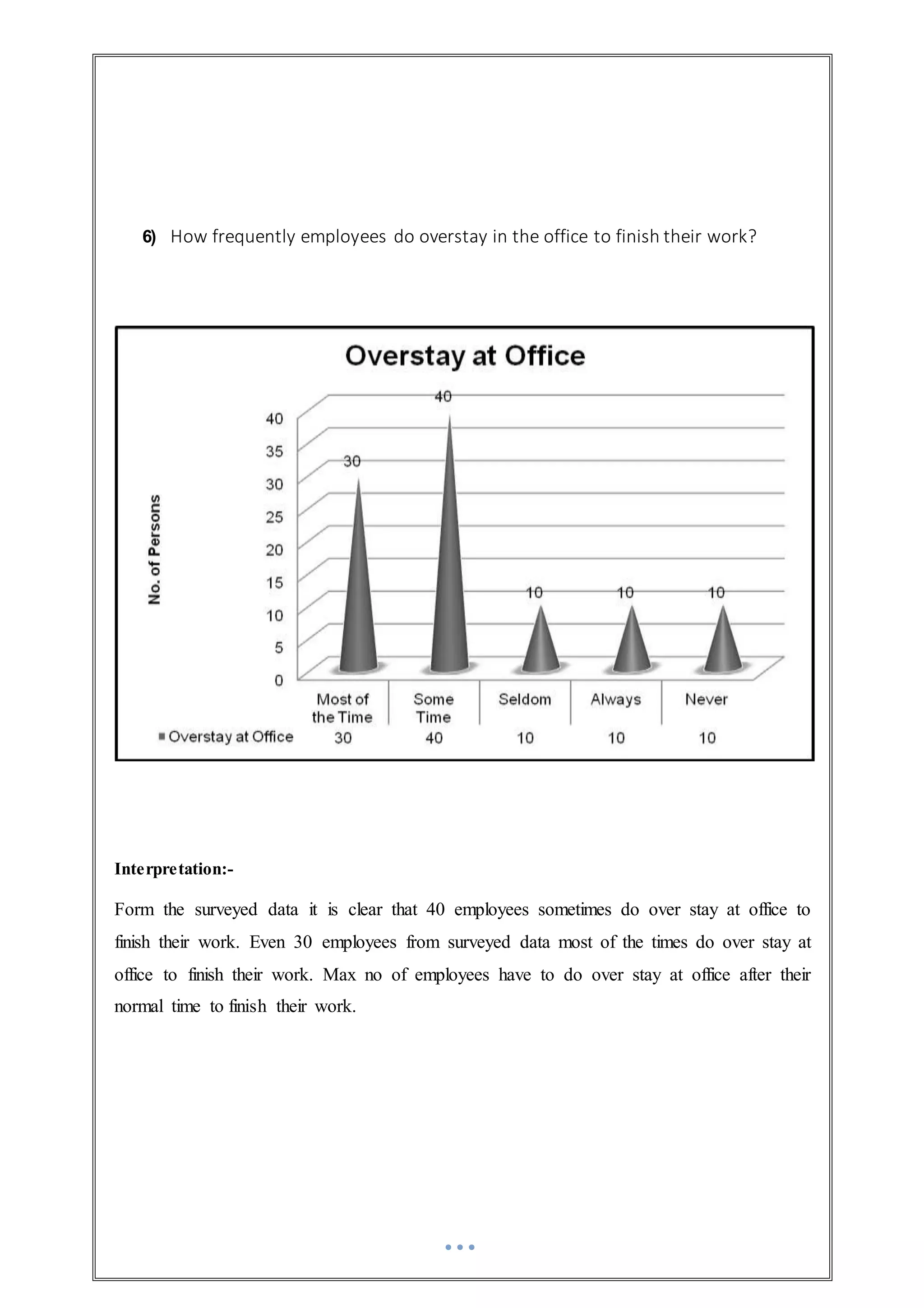 6) How frequently employees do overstay in the office to finish their work?
Interpretation:-
Form the surveyed data it is clear that 40 employees sometimes do over stay at office to
finish their work. Even 30 employees from surveyed data most of the times do over stay at
office to finish their work. Max no of employees have to do over stay at office after their
normal time to finish their work.
 