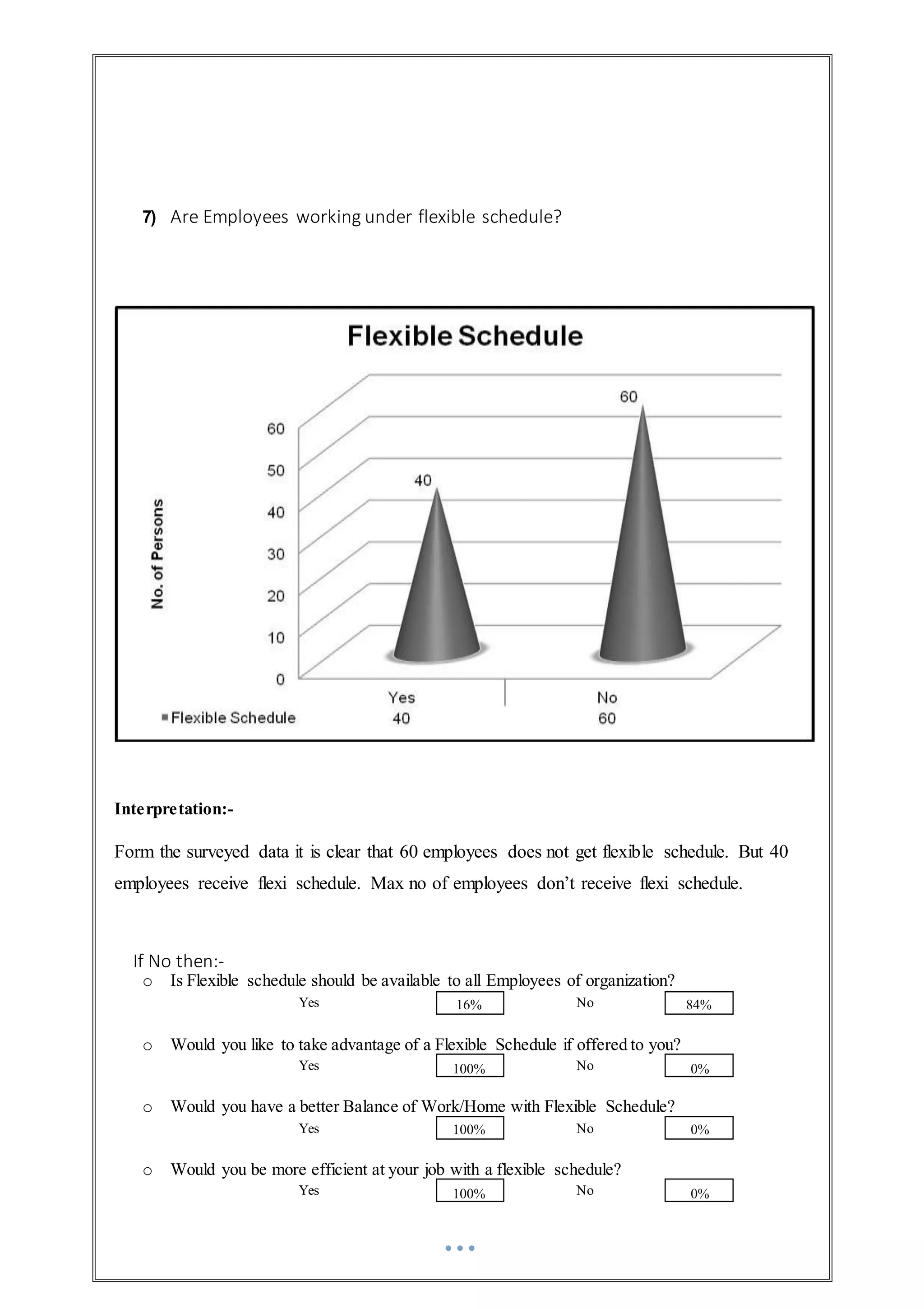100%
100%
100%
16%
7) Are Employees working under flexible schedule?
Interpretation:-
Form the surveyed data it is clear that 60 employees does not get flexible schedule. But 40
employees receive flexi schedule. Max no of employees don’t receive flexi schedule.
If No then:-
o Is Flexible schedule should be available to all Employees of organization?
Yes No
o Would you like to take advantage of a Flexible Schedule if offered to you?
Yes No
o Would you have a better Balance of Work/Home with Flexible Schedule?
Yes No
o Would you be more efficient at your job with a flexible schedule?
Yes No 0%
0%
0%
84%
 