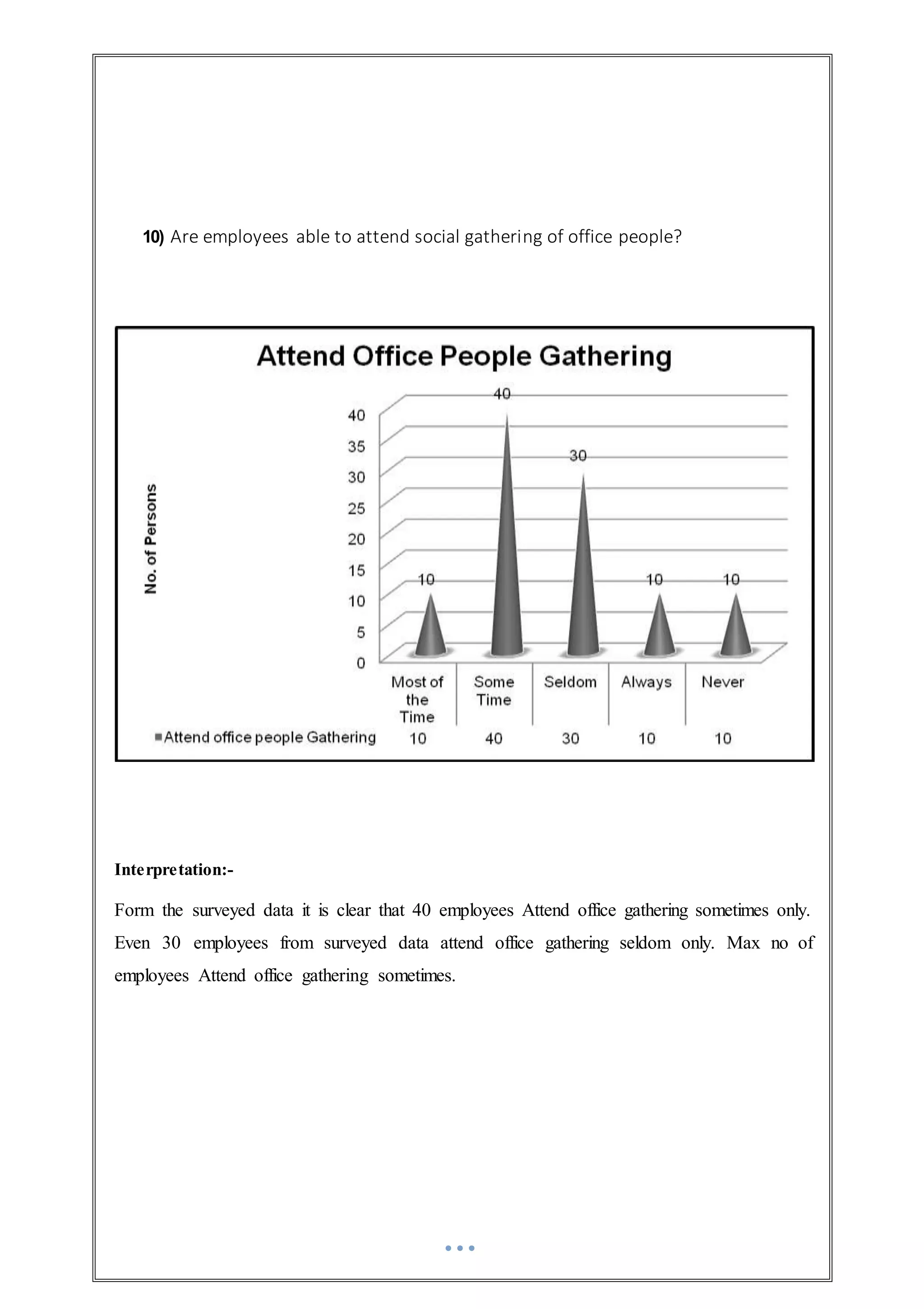 10) Are employees able to attend social gathering of office people?
Interpretation:-
Form the surveyed data it is clear that 40 employees Attend office gathering sometimes only.
Even 30 employees from surveyed data attend office gathering seldom only. Max no of
employees Attend office gathering sometimes.
 