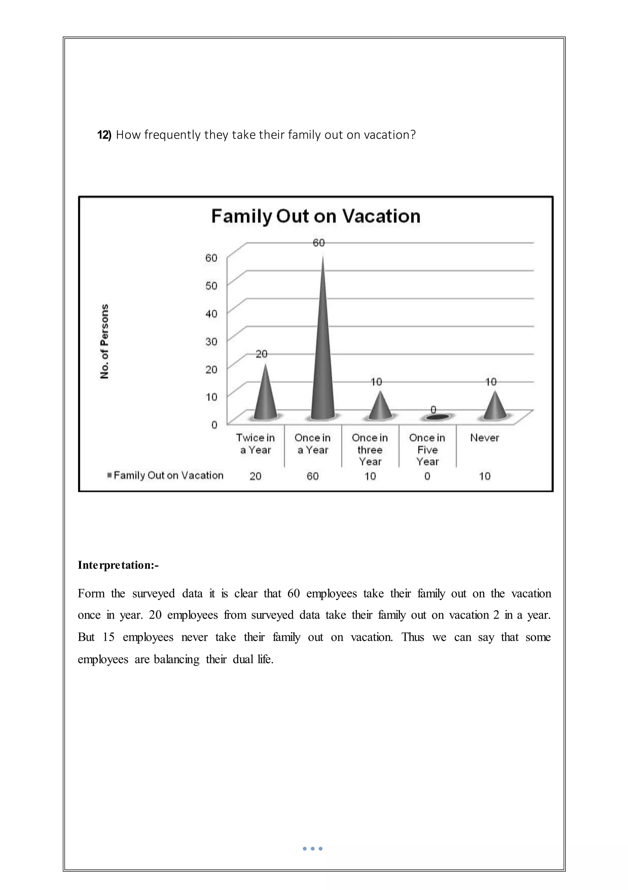 12) How frequently they take their family out on vacation?
Interpretation:-
Form the surveyed data it is clear that 60 employees take their family out on the vacation
once in year. 20 employees from surveyed data take their family out on vacation 2 in a year.
But 15 employees never take their family out on vacation. Thus we can say that some
employees are balancing their dual life.
 