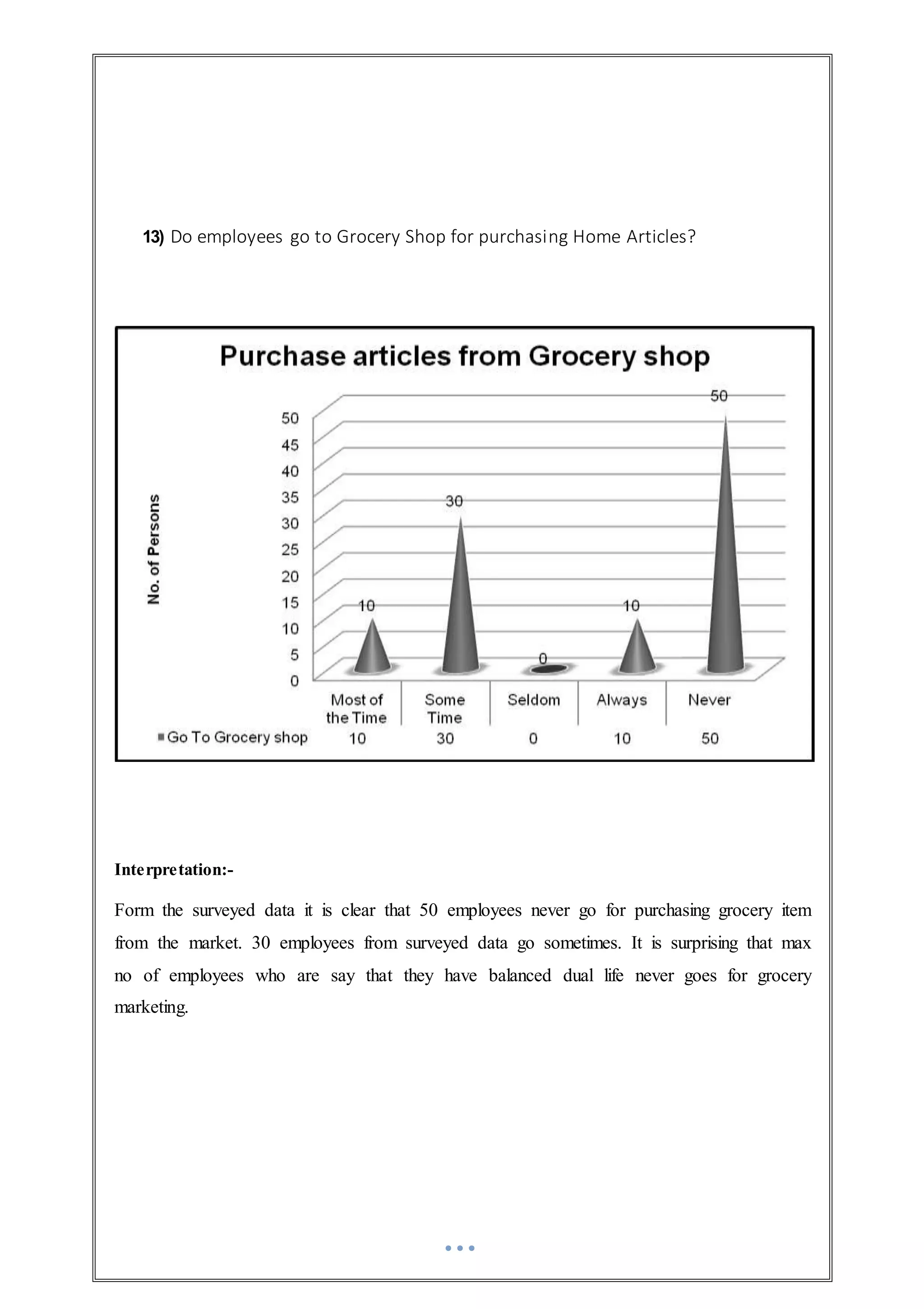 13) Do employees go to Grocery Shop for purchasing Home Articles?
Interpretation:-
Form the surveyed data it is clear that 50 employees never go for purchasing grocery item
from the market. 30 employees from surveyed data go sometimes. It is surprising that max
no of employees who are say that they have balanced dual life never goes for grocery
marketing.
 