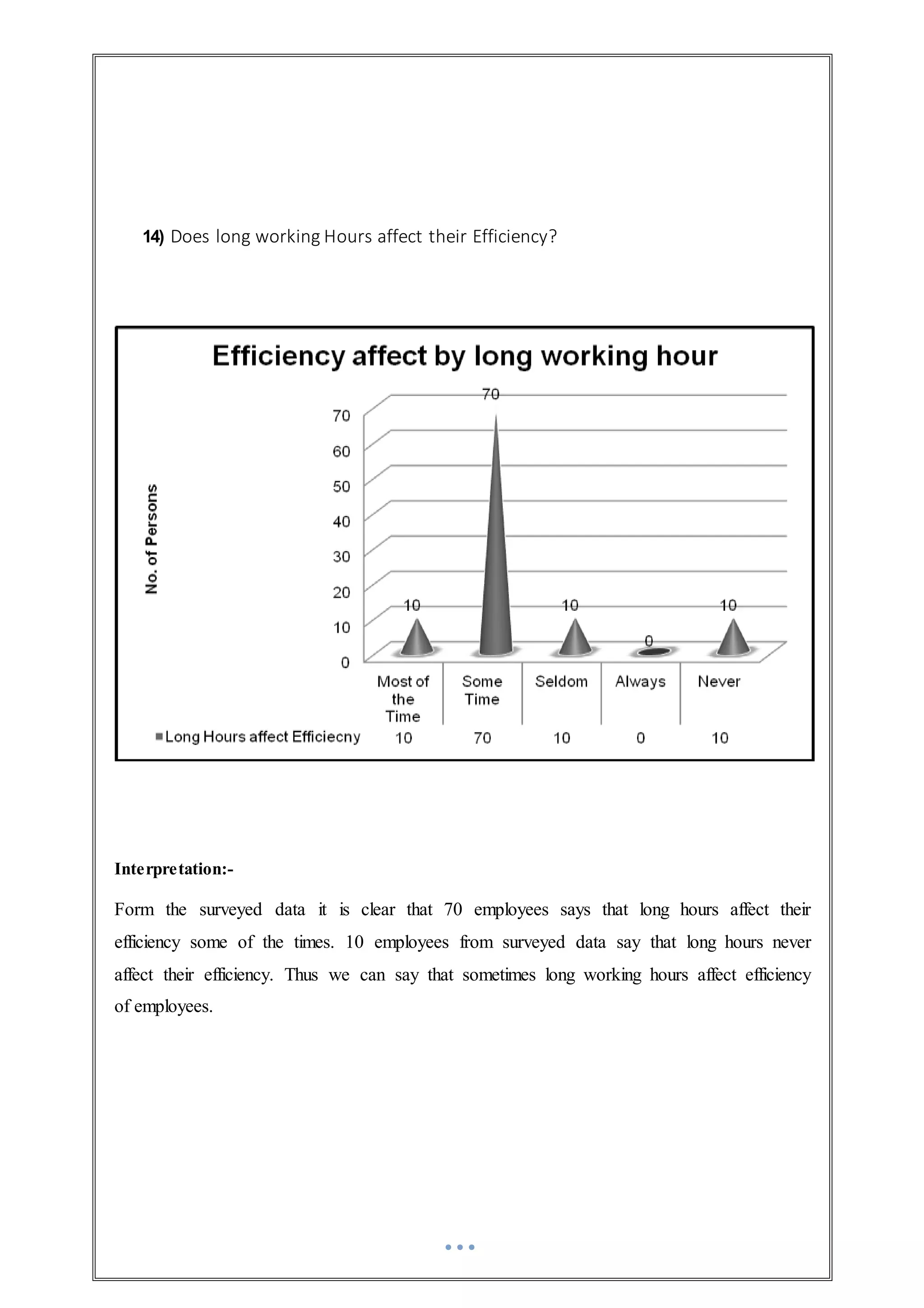 14) Does long working Hours affect their Efficiency?
Interpretation:-
Form the surveyed data it is clear that 70 employees says that long hours affect their
efficiency some of the times. 10 employees from surveyed data say that long hours never
affect their efficiency. Thus we can say that sometimes long working hours affect efficiency
of employees.
 