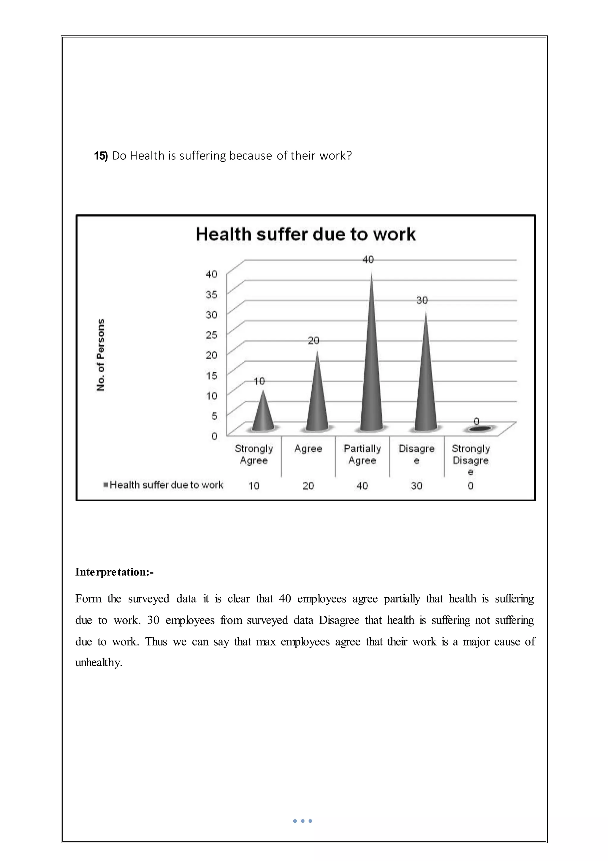15) Do Health is suffering because of their work?
Interpretation:-
Form the surveyed data it is clear that 40 employees agree partially that health is suffering
due to work. 30 employees from surveyed data Disagree that health is suffering not suffering
due to work. Thus we can say that max employees agree that their work is a major cause of
unhealthy.
 