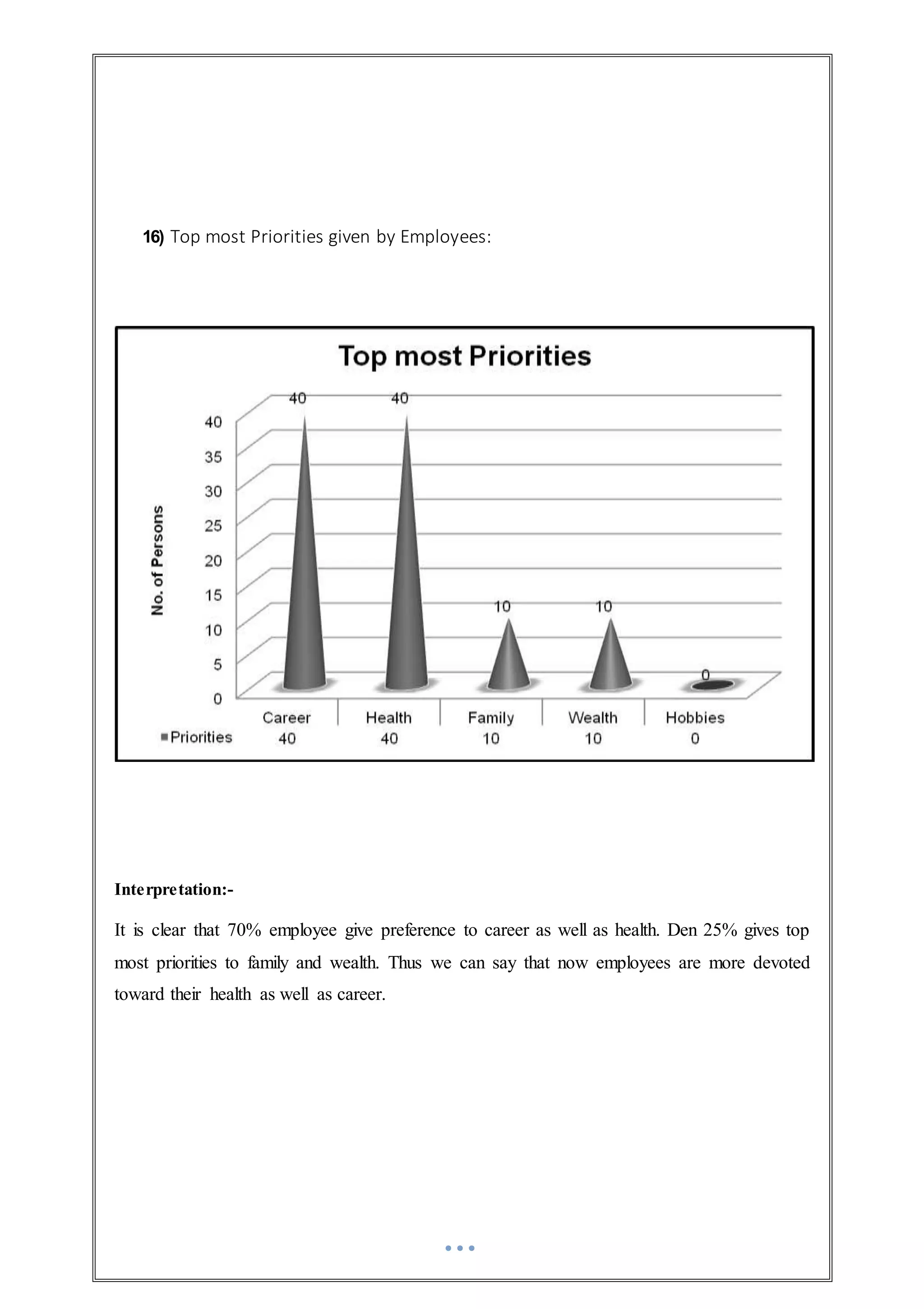 16) Top most Priorities given by Employees:
Interpretation:-
It is clear that 70% employee give preference to career as well as health. Den 25% gives top
most priorities to family and wealth. Thus we can say that now employees are more devoted
toward their health as well as career.
 