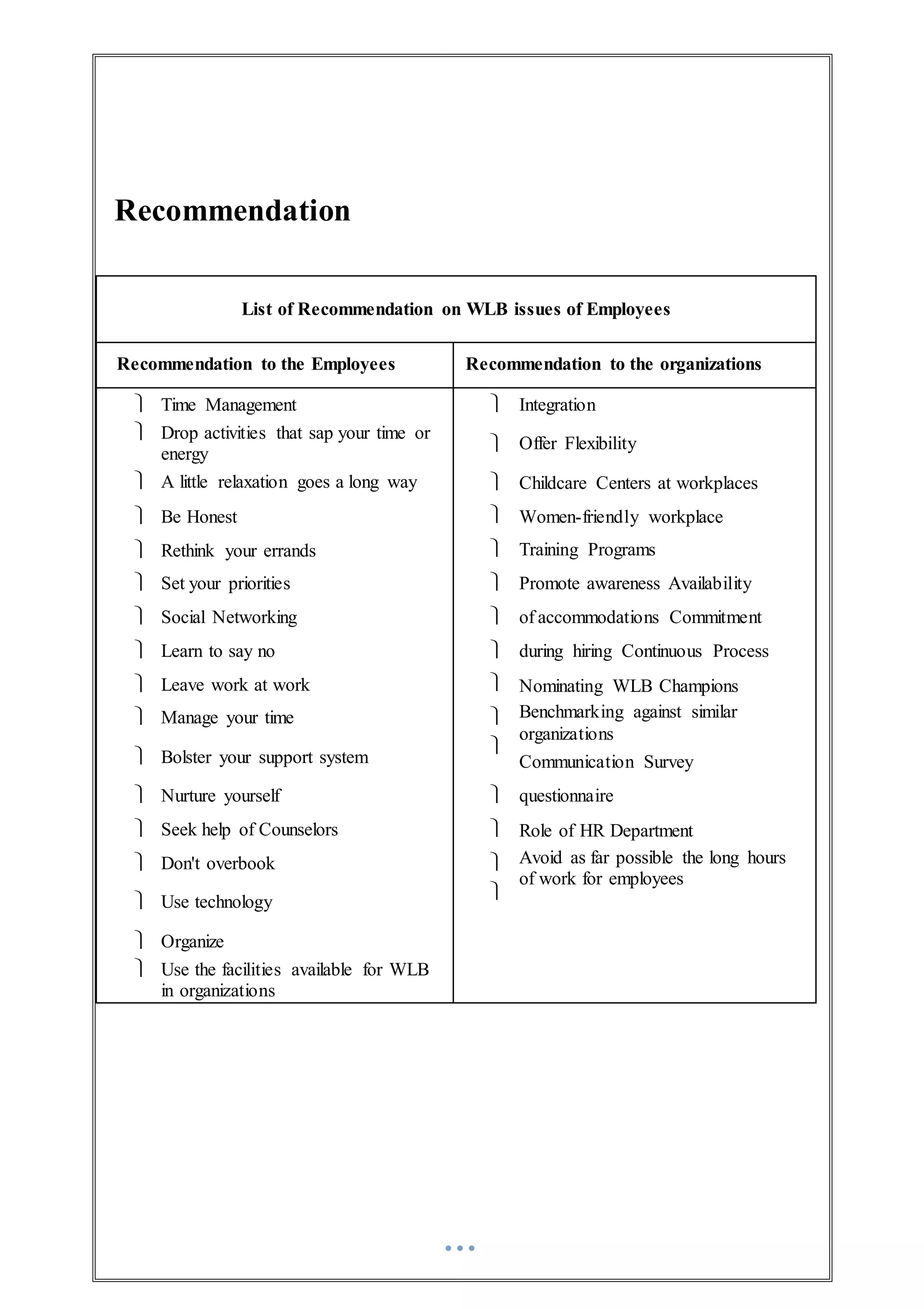 Recommendation
List of Recommendation on WLB issues of Employees
Recommendation to the Employees Recommendation to the organizations
 Time Management 














Integration
Offer Flexibility
Childcare Centers at workplaces
Women-friendly workplace
Training Programs
Promote awareness Availability
of accommodations Commitment
during hiring Continuous Process
Nominating WLB Champions
Benchmarking against similar
organizations
Communication Survey
questionnaire
Role of HR Department
Avoid as far possible the long hours
of work for employees
 Drop activities that sap your time or
energy
 A little relaxation goes a long way
 Be Honest
 Rethink your errands
 Set your priorities
 Social Networking
 Learn to say no
 Leave work at work
 Manage your time
 Bolster your support system
 Nurture yourself
 Seek help of Counselors
 Don't overbook
 Use technology
 Organize
 Use the facilities available for WLB
in organizations
 