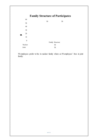 Family Structure of Participates
60
50 50
50
40
30
20
10
0
Family Structure
Nuclear 50
Joint 50
50 employees prefer to live in nuclear family where as 50 employees’ lives in joint
family.
Nofpersons
 