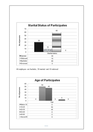 60 employees are bachelor, 30 married and 10 widowed
 