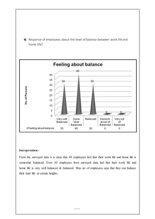 4) Response of employees about the level of balance between work lifeand
home life?
Interpretation:-
Form the surveyed data it is clear that 40 employees feel that their work life and home life is
somewhat balanced. Even 30 employees from surveyed data feel that their work life and
home life is very well balanced & balanced. Max no of employees says that they can balance
their dual life at certain heights.
 