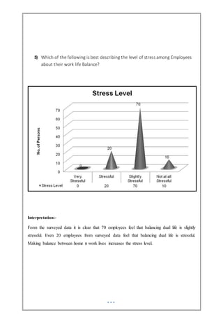 5) Which of the following is best describing the level of stress among Employees
about their work life Balance?
Interpretation:-
Form the surveyed data it is clear that 70 employees feel that balancing dual life is slightly
stressful. Even 20 employees from surveyed data feel that balancing dual life is stressful.
Making balance between home n work lives increases the stress level.
 