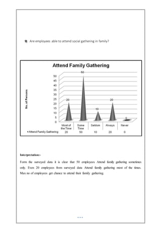 9) Are employees able to attend social gathering in family?
Interpretation:-
Form the surveyed data it is clear that 50 employees Attend family gathering sometimes
only. Even 20 employees from surveyed data Attend family gathering most of the times.
Max no of employees get chance to attend their family gathering.
 