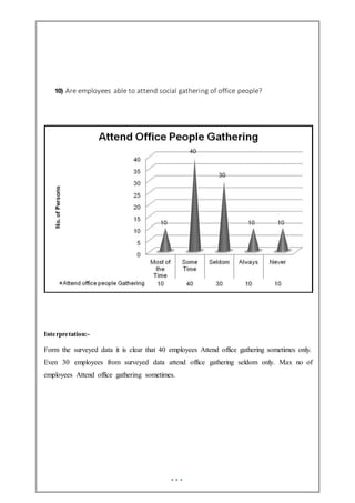 10) Are employees able to attend social gathering of office people?
Interpretation:-
Form the surveyed data it is clear that 40 employees Attend office gathering sometimes only.
Even 30 employees from surveyed data attend office gathering seldom only. Max no of
employees Attend office gathering sometimes.
 