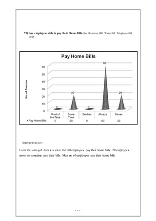 11) Are employees able to pay their Home Bills(like Electricity Bill, Water Bill, Telephone Bill,
etc)?
Interpretation:-
Form the surveyed data it is clear that 60 employees pay their home bills. 20 employees
never or sometime pay their bills. Max no of employees pay their home bills.
 