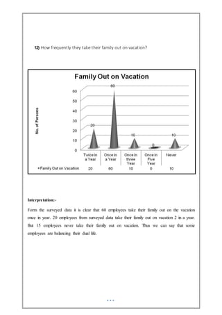 12) How frequently they take their family out on vacation?
Interpretation:-
Form the surveyed data it is clear that 60 employees take their family out on the vacation
once in year. 20 employees from surveyed data take their family out on vacation 2 in a year.
But 15 employees never take their family out on vacation. Thus we can say that some
employees are balancing their dual life.
 