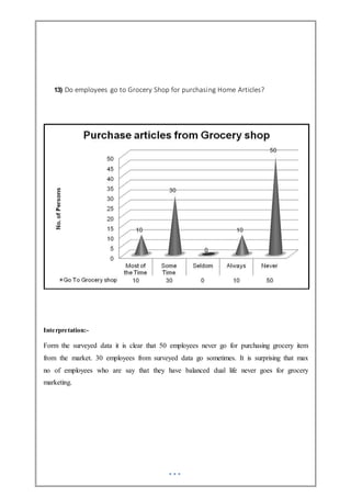 13) Do employees go to Grocery Shop for purchasing Home Articles?
Interpretation:-
Form the surveyed data it is clear that 50 employees never go for purchasing grocery item
from the market. 30 employees from surveyed data go sometimes. It is surprising that max
no of employees who are say that they have balanced dual life never goes for grocery
marketing.
 