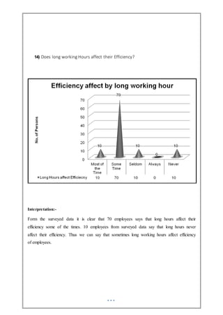 14) Does long working Hours affect their Efficiency?
Interpretation:-
Form the surveyed data it is clear that 70 employees says that long hours affect their
efficiency some of the times. 10 employees from surveyed data say that long hours never
affect their efficiency. Thus we can say that sometimes long working hours affect efficiency
of employees.
 