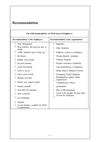 Recommendation
List of Recommendation on WLB issues of Employees
Recommendation to the Employees Recommendation to the organizations
 Time Management 














Integration
Offer Flexibility
Childcare Centers at workplaces
Women-friendly workplace
Training Programs
Promote awareness Availability
of accommodations Commitment
during hiring Continuous Process
Nominating WLB Champions
Benchmarking against similar
organizations
Communication Survey
questionnaire
Role of HR Department
Avoid as far possible the long hours
of work for employees
 Drop activities that sap your time or
energy
 A little relaxation goes a long way
 Be Honest
 Rethink your errands
 Set your priorities
 Social Networking
 Learn to say no
 Leave work at work
 Manage your time
 Bolster your support system
 Nurture yourself
 Seek help of Counselors
 Don't overbook
 Use technology
 Organize
 Use the facilities available for WLB
in organizations
 