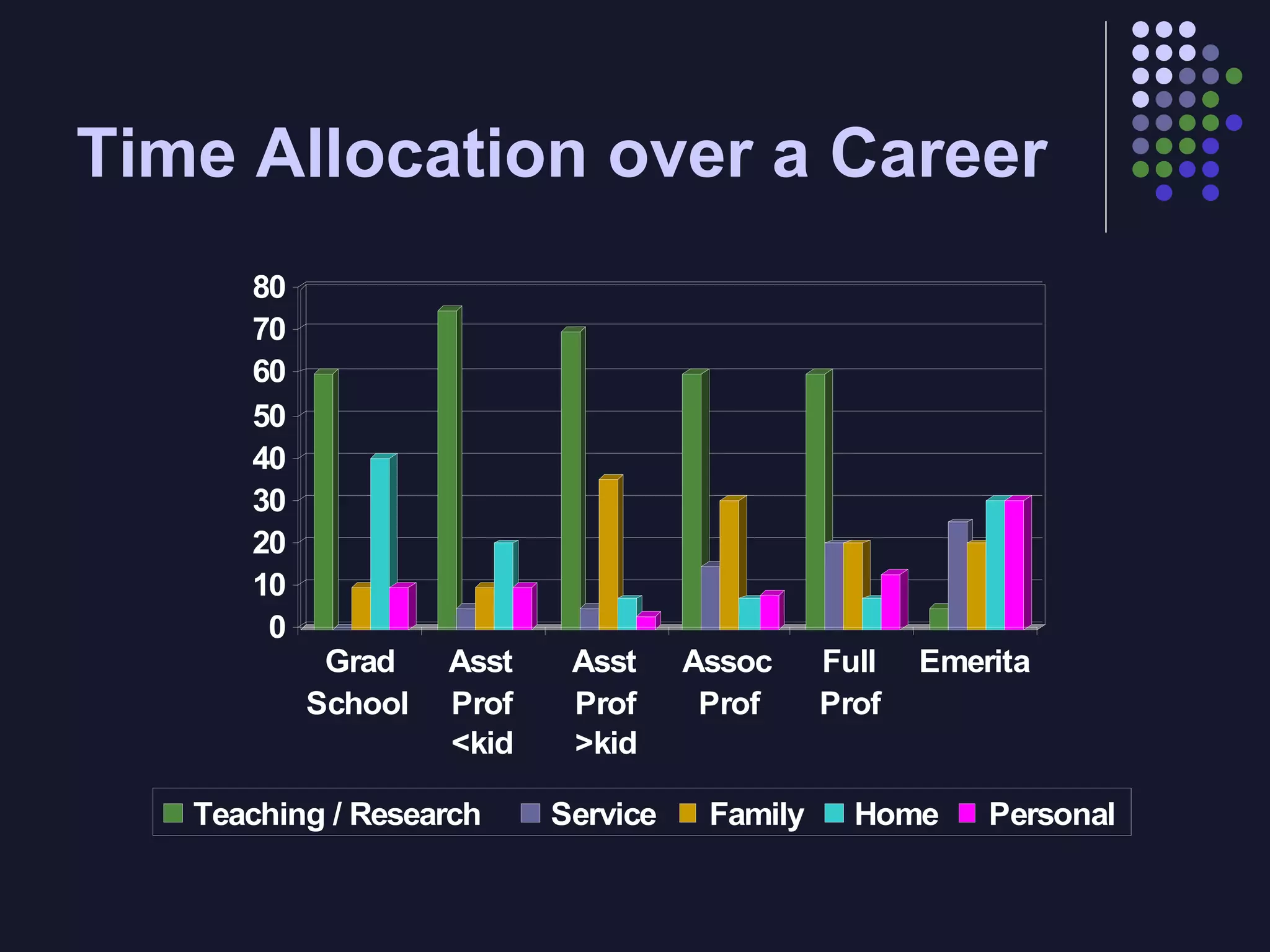 Time Allocation over a Career 