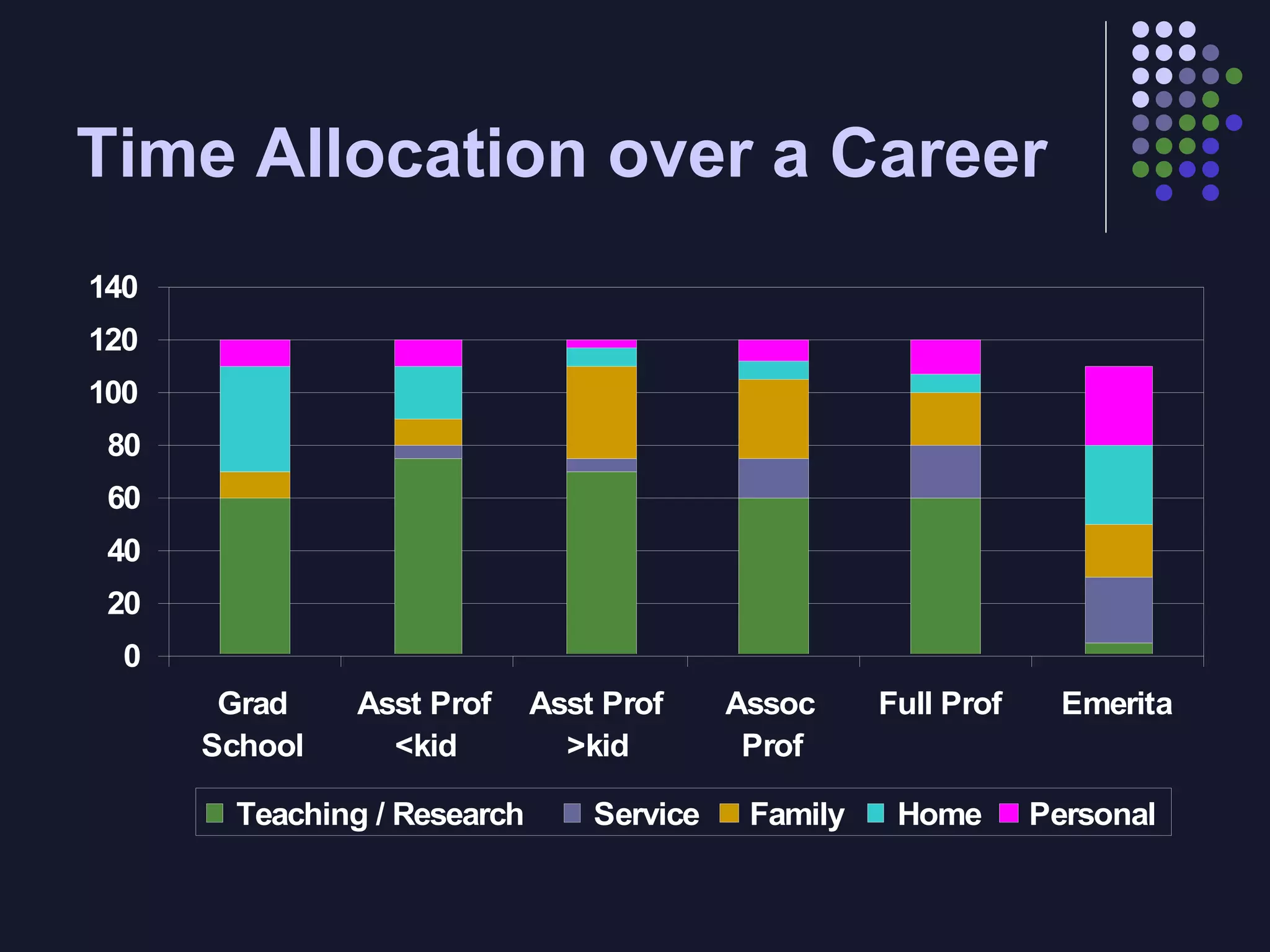 Time Allocation over a Career 