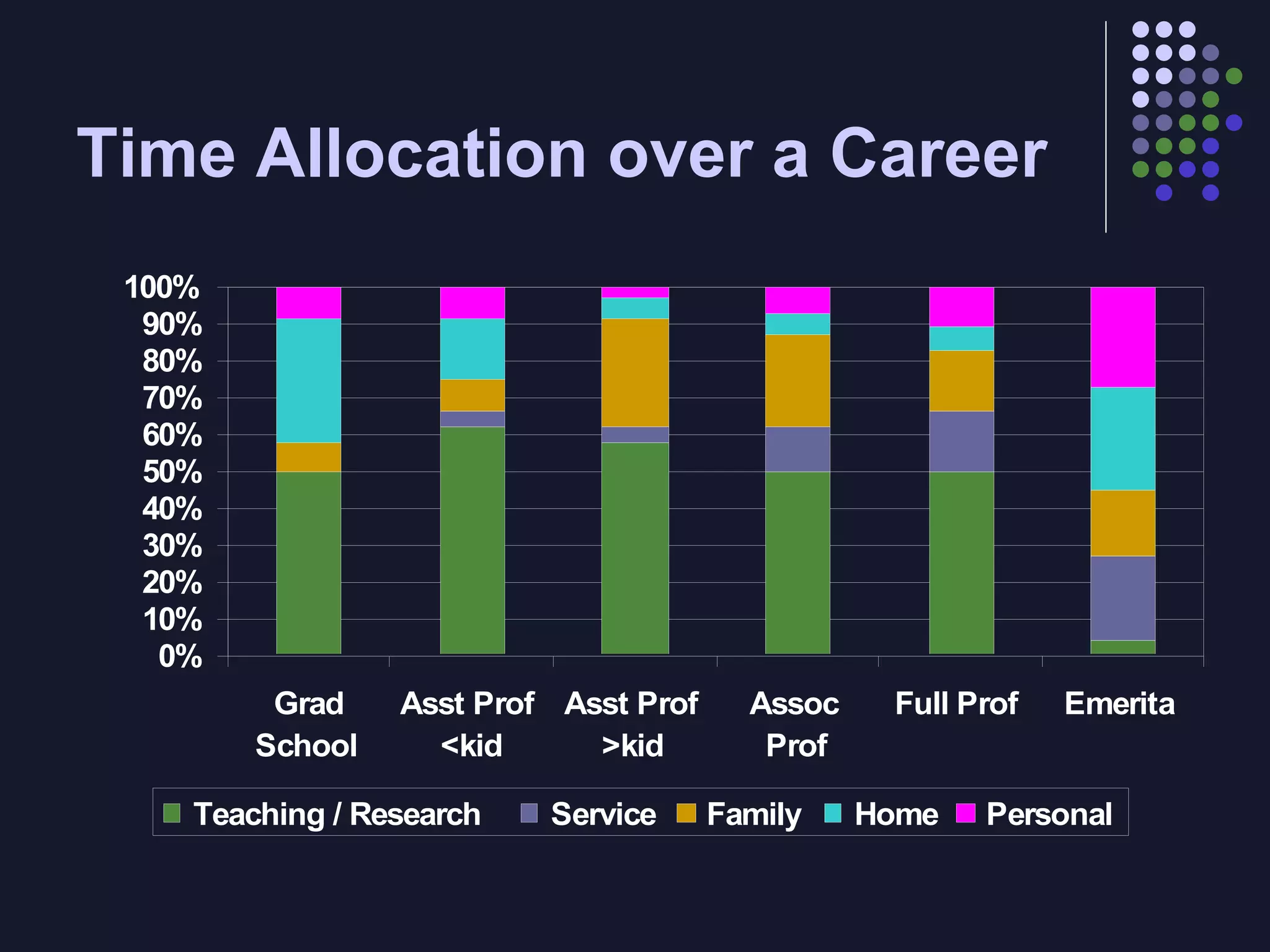 Time Allocation over a Career 