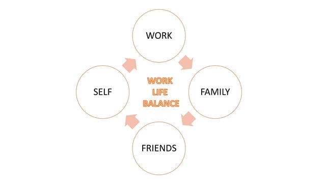 Work life balance | PPTX | Career Advice | Careers