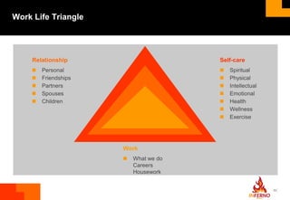Work life balance - Myth or reality (WLB) Presentation | PPTX