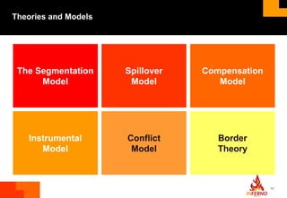 Spillover Model Work life balance - Myth or reality (WLB) Presentation | PPTX