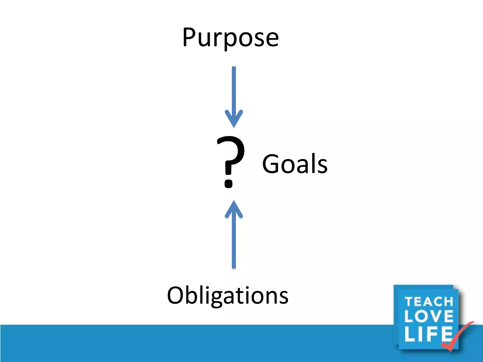 Purpose
Obligations
? Goals
 