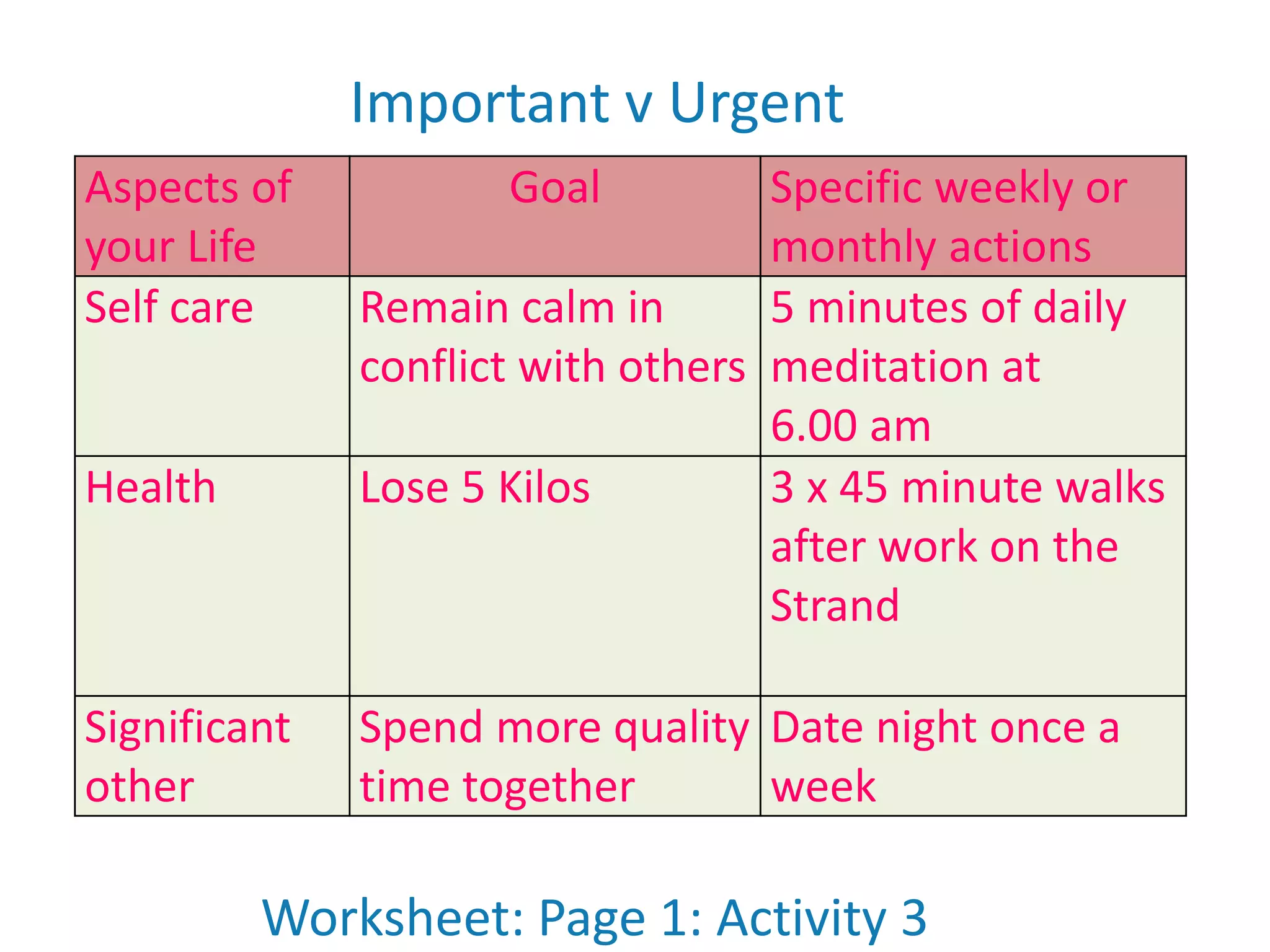 Aspects of
your Life
Goal Specific weekly or
monthly actions
Self care Remain calm in
conflict with others
5 minutes of daily
meditation at
6.00 am
Health Lose 5 Kilos 3 x 45 minute walks
after work on the
Strand
Significant
other
Spend more quality
time together
Date night once a
week
Important v Urgent
Worksheet: Page 1: Activity 3
 