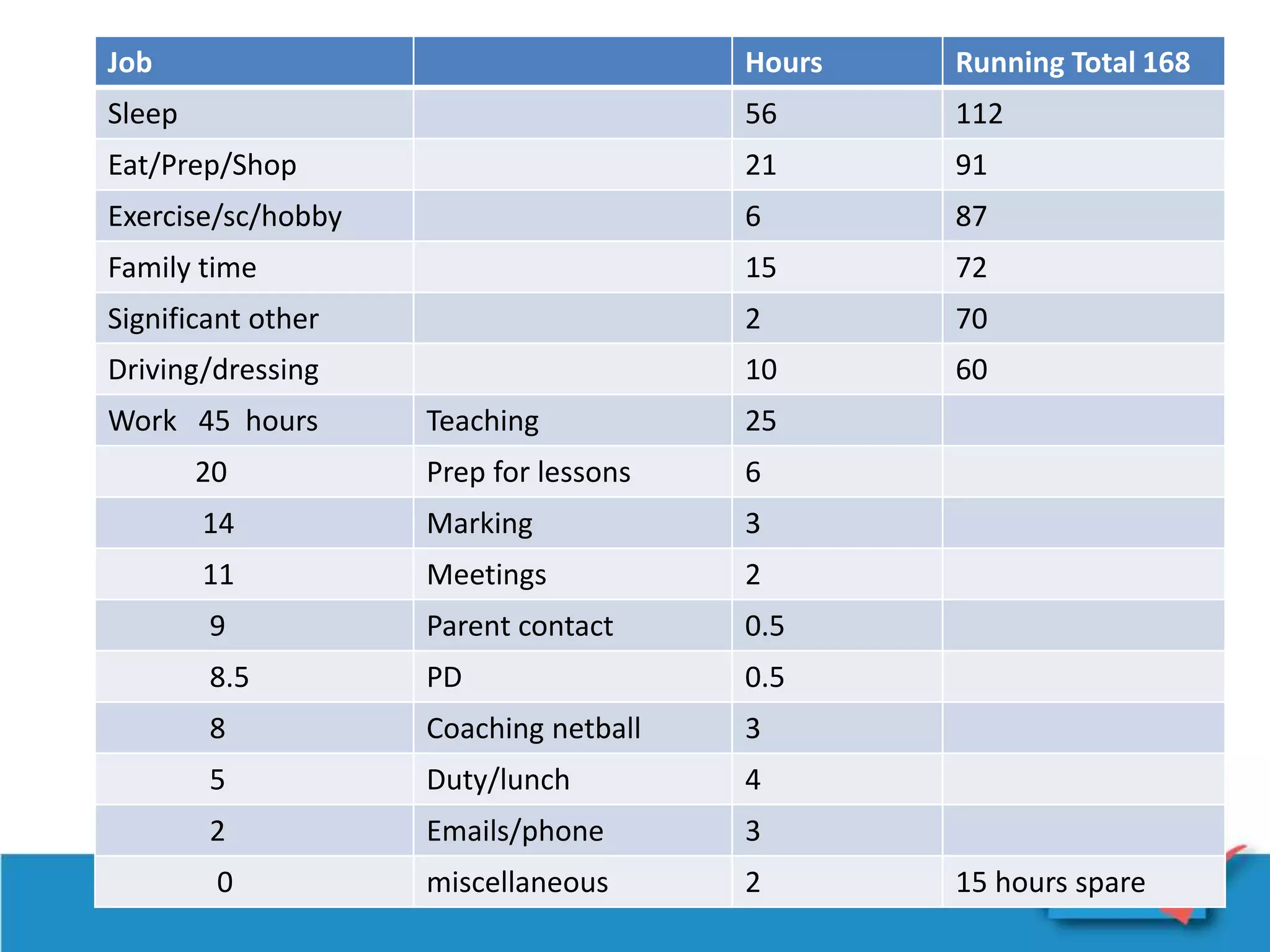 Job Hours Running Total 168
Sleep 56 112
Eat/Prep/Shop 21 91
Exercise/sc/hobby 6 87
Family time 15 72
Significant other 2 70
Driving/dressing 10 60
Work 45 hours Teaching 25
20 Prep for lessons 6
14 Marking 3
11 Meetings 2
9 Parent contact 0.5
8.5 PD 0.5
8 Coaching netball 3
5 Duty/lunch 4
2 Emails/phone 3
0 miscellaneous 2 15 hours spare
 