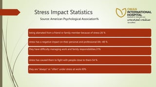 Stress Impact Statistics
being alienated from a friend or family member because of stress-26 %
stress has a negative impact on their personal and professional life -48 %
they have difficulty managing work and family responsibilities.31%
stress has caused them to fight with people close to them-54 %
they are "always" or "often" under stress at work-30%
Source: American Psychological Association%
 
